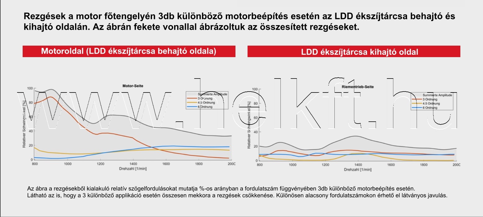 LDD Kendrion - Linnig damper - pulley chart